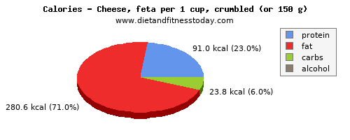 thiamine, calories and nutritional content in feta cheese